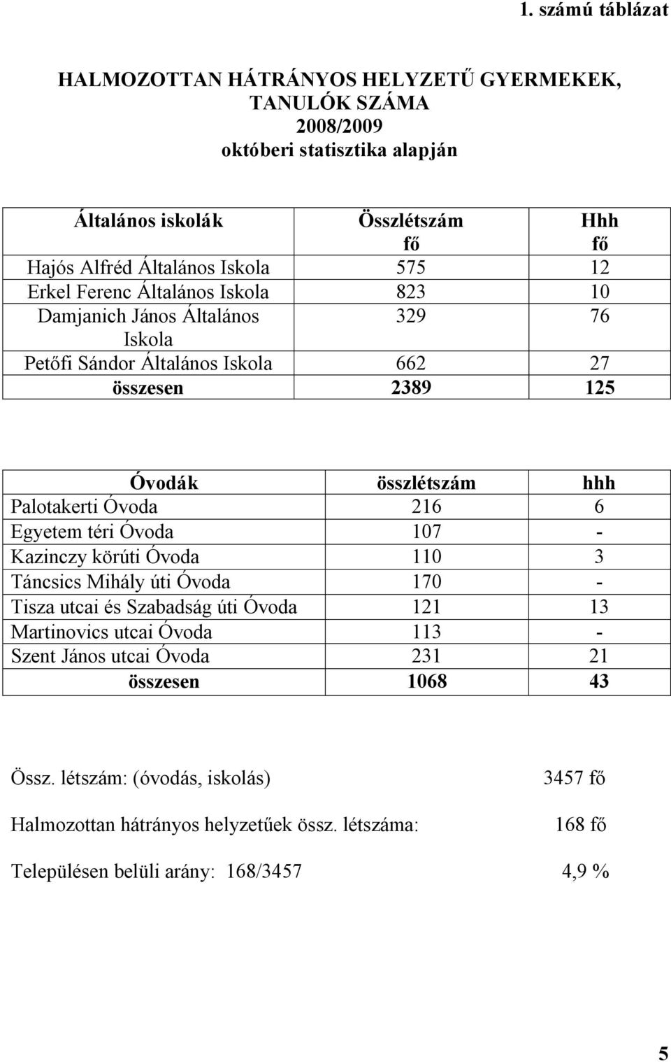 Palotakerti Óvoda 216 6 Egyetem téri Óvoda 107 - Kazinczy körúti Óvoda 110 3 Táncsics Mihály úti Óvoda 170 - Tisza utcai és Szabadság úti Óvoda 121 13 Martinovics utcai Óvoda