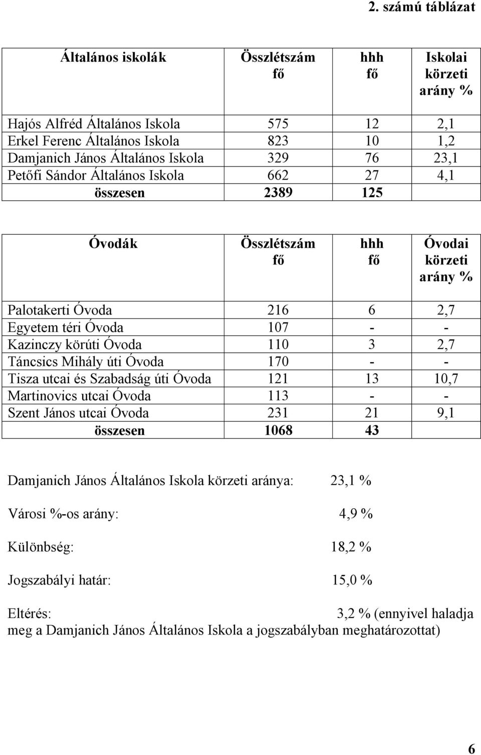 Táncsics Mihály úti Óvoda 170 - - Tisza utcai és Szabadság úti Óvoda 121 13 10,7 Martinovics utcai Óvoda 113 - - Szent János utcai Óvoda 231 21 9,1 összesen 1068 43 Damjanich János Általános Iskola