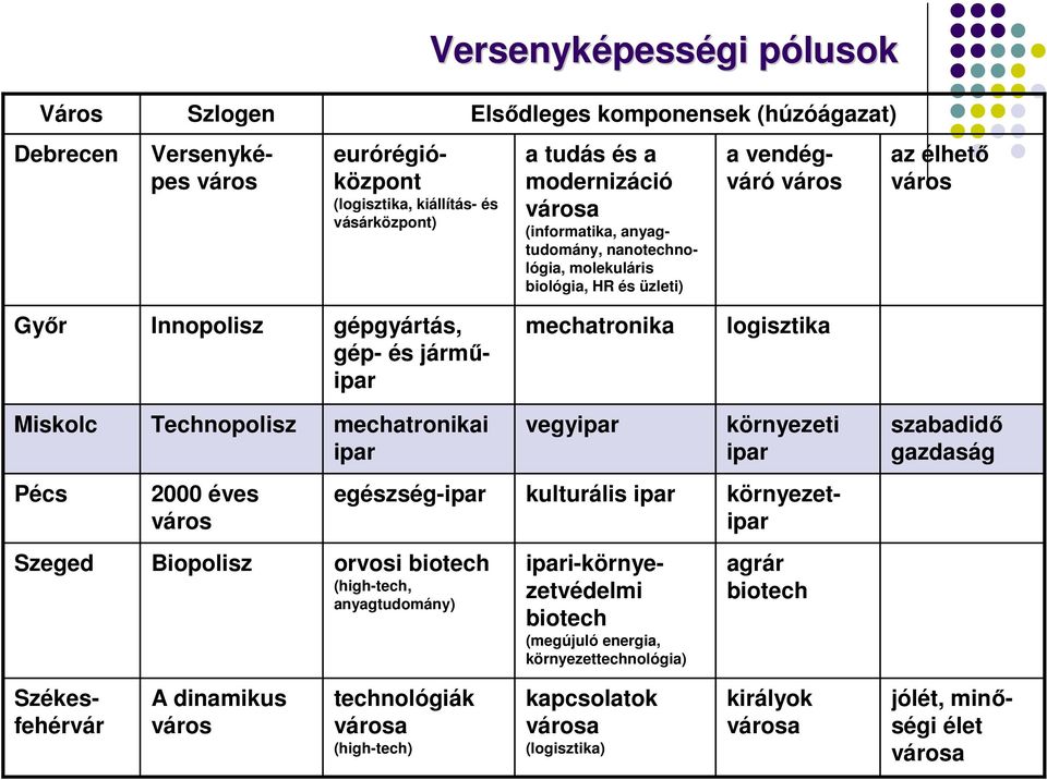 Technopolisz mechatronikai ipar vegyipar környezeti ipar szabadidő gazdaság Pécs 2000 éves város egészség-ipar kulturális ipar környezetipar Szeged Biopolisz orvosi biotech (high-tech, anyagtudomány)