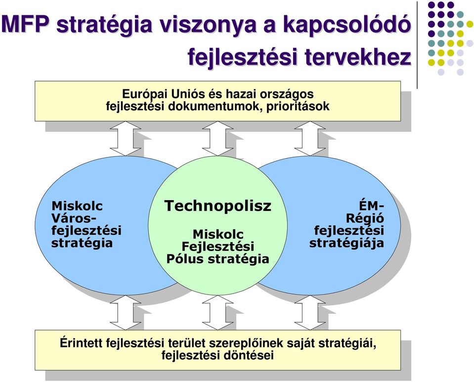 stratégia Technopolisz Miskolc Fejlesztési Pólus stratégia ÉM- Régió fejlesztési