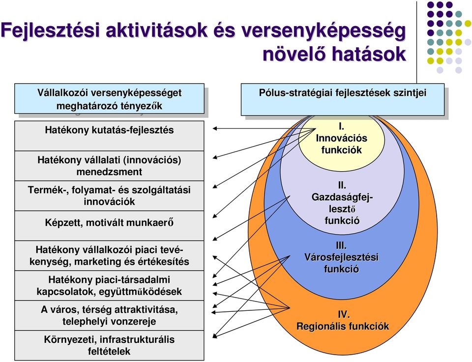 lus-stratégiai fejlesztések fejlesztések sek szintjei szintjei I. Innováci ciós funkciók II. Gazdaságfej gfej- lesztő funkció III. Városfejlesztési si funkció IV.