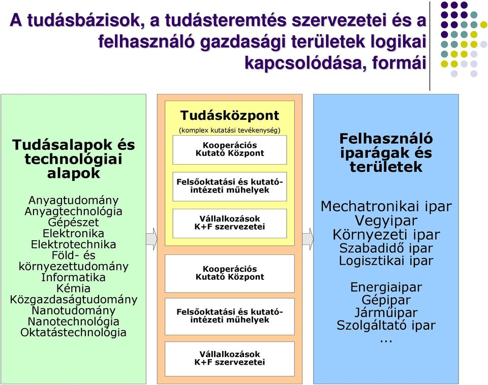 (komplex kutatási tevékenység) Kooperációs Kutató Központ Felsőoktatási és kutatóintézeti műhelyek Vállalkozások K+F szervezetei Kooperációs Kutató Központ Felsőoktatási és