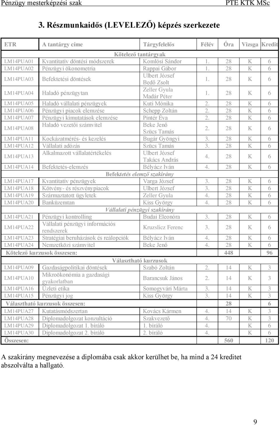 28 K 6 LM14PUA06 Pénzügyi piacok elemzése Schepp Zoltán 2. 28 K 6 LM14PUA07 Pénzügyi kimutatások elemzése Pintér Éva 2. 28 K 6 LM14PUA08 Haladó vezetői számvitel Beke Jenő Szücs Tamás 2.