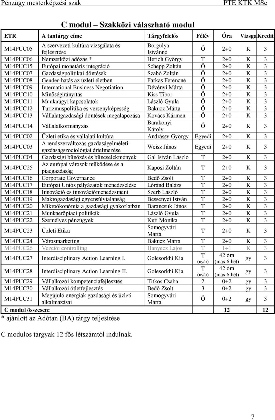 Negotiation Dévényi Márta Ő 2+0 K 3 M14PUC10 Minőségirányítás Kiss Tibor Ő 2+0 K 3 M14PUC11 Munkaügyi kapcsolatok László Gyula Ő 2+0 K 3 M14PUC12 Turizmuspolitika és versenyképesség Bakucz Márta Ő
