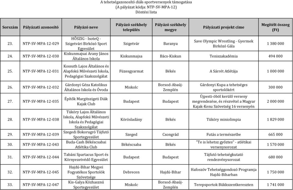 NTP-SV-MPA-12-047 HŐSZIG - IsoteQ - Szigetvári Birkózó Sport Kiskunmajsai Arany János Általános Iskola Kossuth Lajos Általános és Alapfokú Művészeti Iskola, Pedagógiai Szakszolgálat Gárdonyi Géza