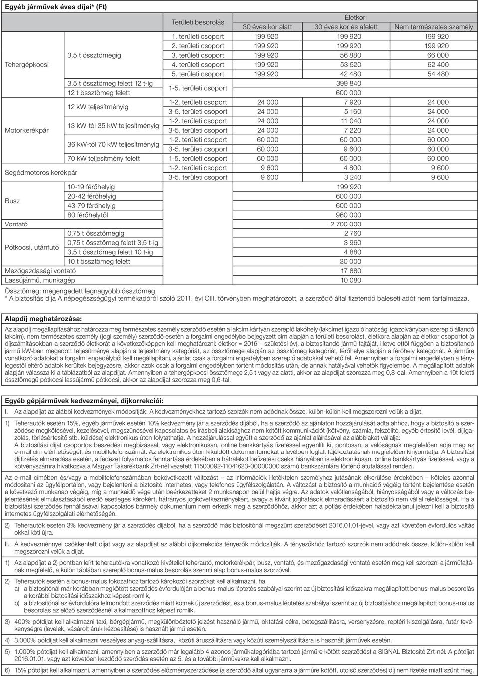 területi 199 920 42 480 54 480 3,5 t össztömeg felett 12 t-ig 399 840 1-5. területi 12 t össztömeg felett 600 000 12 kw teljesítményig 1-2. területi 24 000 7 920 24 000 3-5.