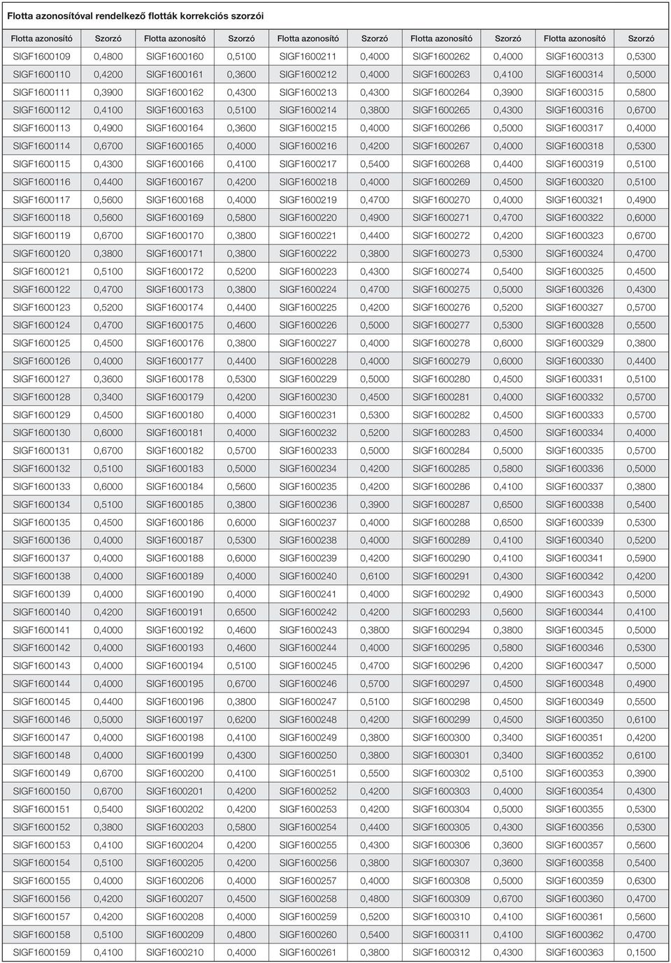 SIGF1600162 0,4300 SIGF1600213 0,4300 SIGF1600264 0,3900 SIGF1600315 0,5800 SIGF1600112 0,4100 SIGF1600163 0,5100 SIGF1600214 0,3800 SIGF1600265 0,4300 SIGF1600316 0,6700 SIGF1600113 0,4900