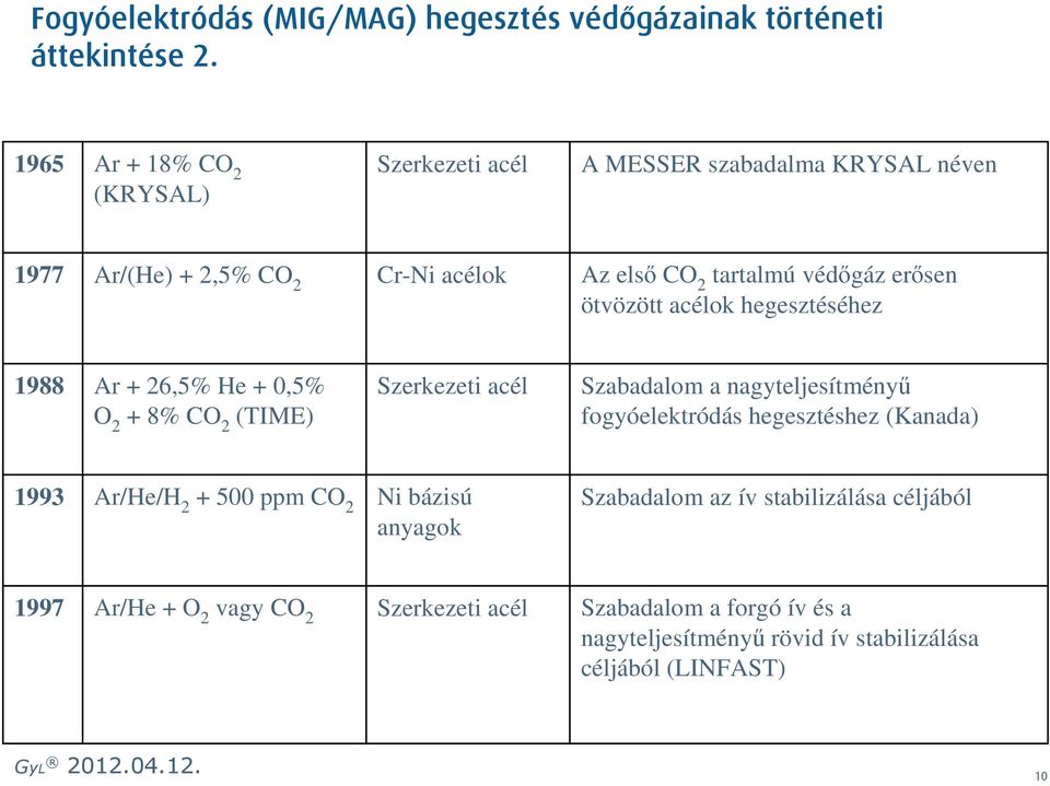 a nagyteljesítmény fogyóelektródás hegesztéshez (Kanada) 1993 Ar/He/H 2 + 500 ppm CO 2 Ni bázisú anyagok Szabadalom az ív stabilizálása