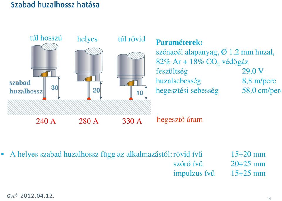 8,8 m/perc hegesztési sebesség 58,0 cm/perc 240 A 280 A 330 A hegeszt áram A helyes