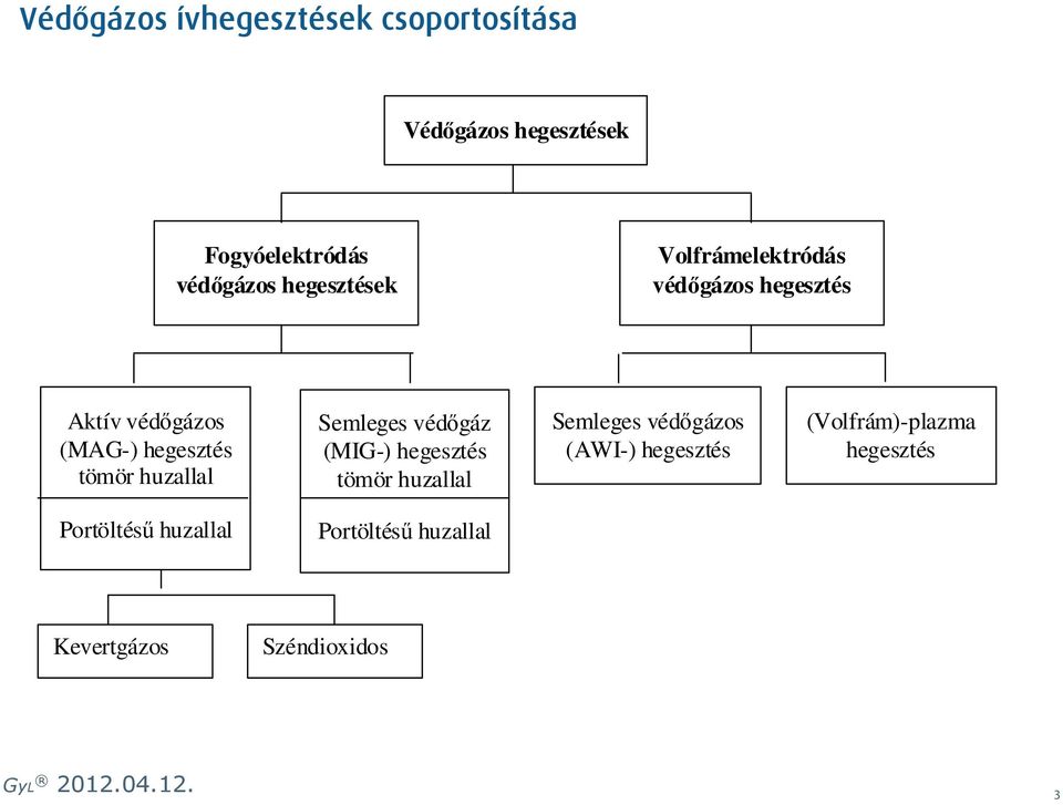 huzallal Semleges védgáz (MIG-) hegesztés tömör huzallal Semleges védgázos