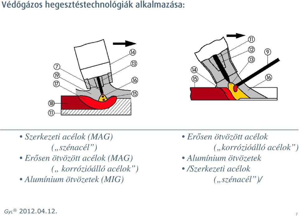 Alumínium ötvözetek (MIG) Ersen ötvözött acélok (