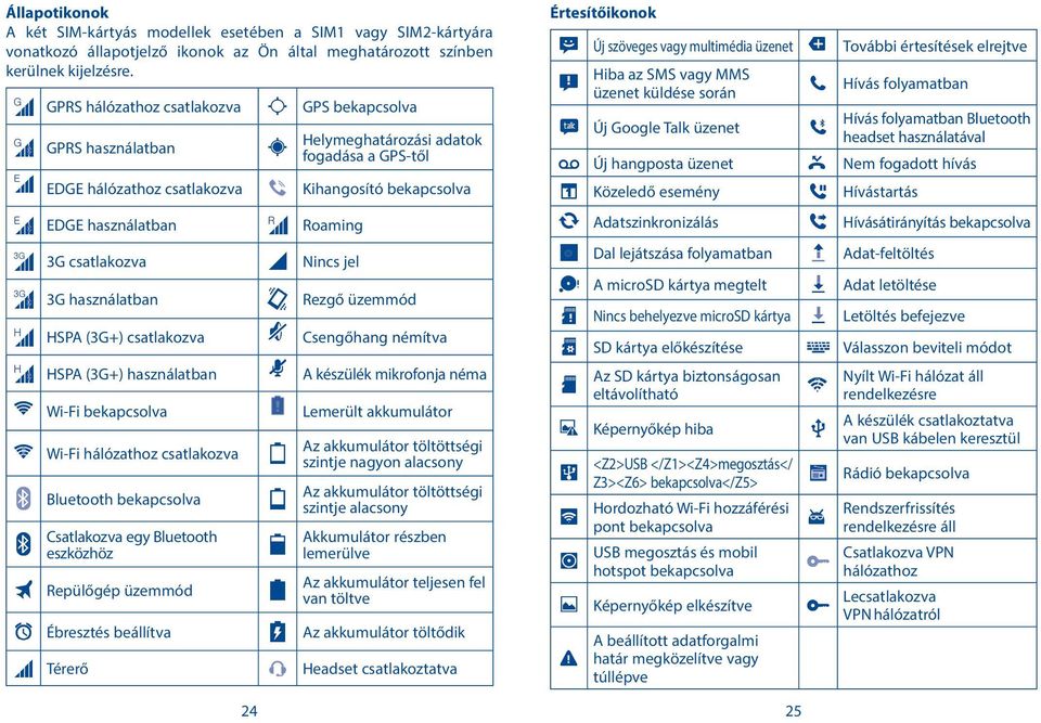 hálózathoz csatlakozva Bluetooth bekapcsolva Csatlakozva egy Bluetooth eszközhöz Repülőgép üzemmód Ébresztés beállítva Térerő GPS bekapcsolva Helymeghatározási adatok fogadása a GPS-től Kihangosító