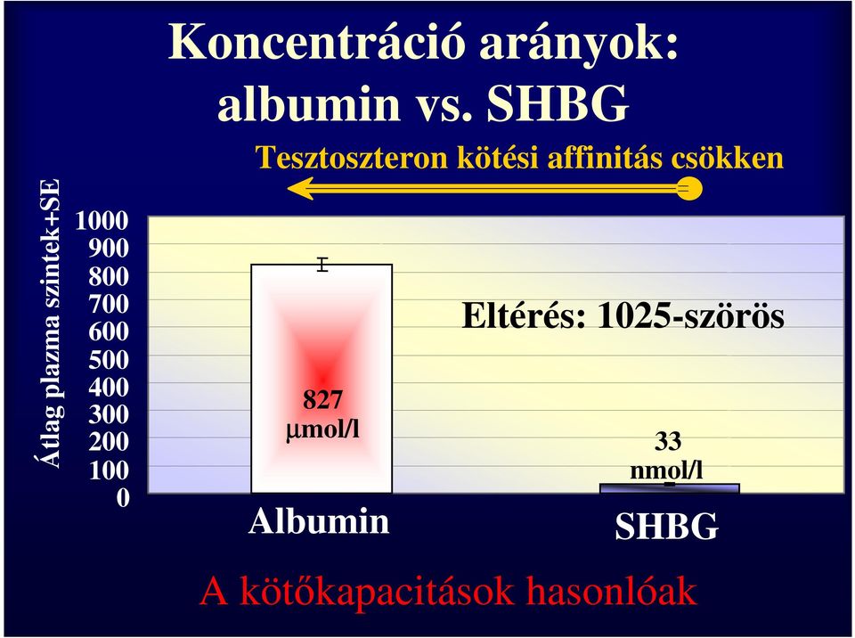 SHBG Tesztoszteron kötési affinitás csökken 827 µmol/l