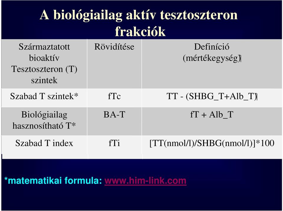 Rövidítése ftc ftc BA-T BA-T Definíció (mértékegység) TT - (SHBG_T+Alb_T) TT - (SHBG_T+Alb_T) ft + Alb_T ft + Alb_T Szabad T