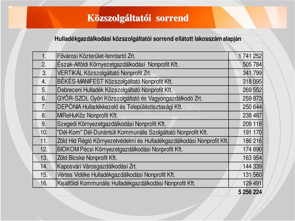 GYŐR-SZOL Győri Közszolgáltató és Vagyongazdálkodó Zrt. 259 873 7. DEPÓNIA Hulladékkezelő és Településtisztasági Kft. 250 644 8. MiReHuKöz Nonprofit Kft. 238 487 9.