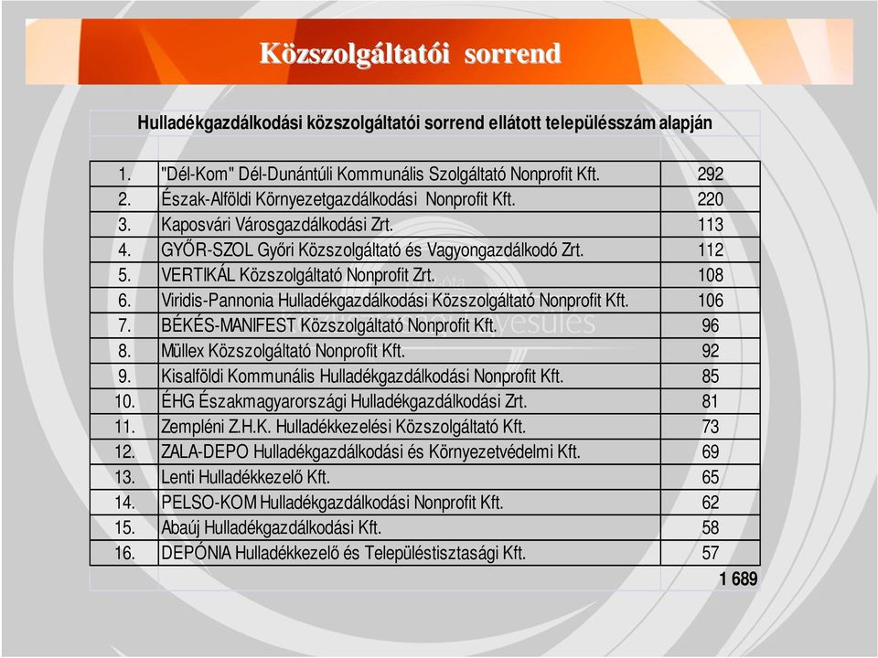 108 6. Viridis-Pannonia Hulladékgazdálkodási Közszolgáltató Nonprofit Kft. 106 7. BÉKÉS-MANIFEST Közszolgáltató Nonprofit Kft. 96 8. Müllex Közszolgáltató Nonprofit Kft. 92 9.