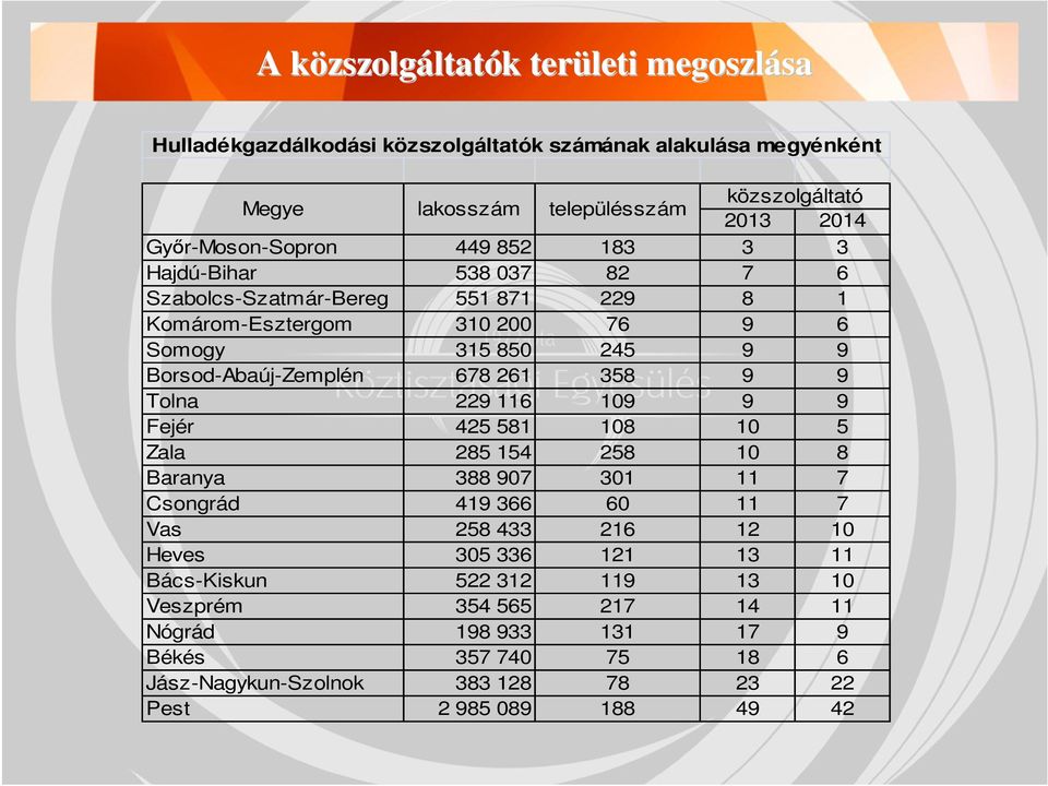 Borsod-Abaúj-Zemplén 678 261 358 9 9 Tolna 229 116 109 9 9 Fejér 425 581 108 10 5 Zala 285 154 258 10 8 Baranya 388 907 301 11 7 Csongrád 419 366 60 11 7 Vas 258 433 216 12