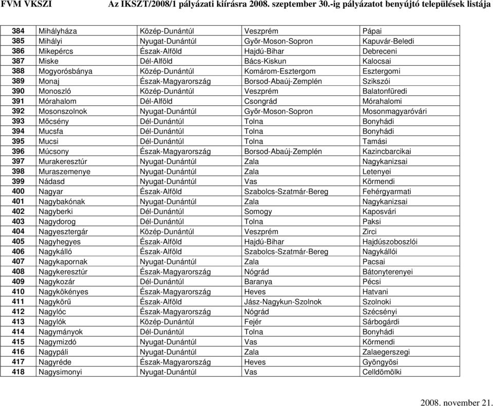 Csongrád Mórahalomi 392 Mosonszolnok Nyugat-Dunántúl Győr-Moson-Sopron Mosonmagyaróvári 393 Mőcsény Dél-Dunántúl Tolna Bonyhádi 394 Mucsfa Dél-Dunántúl Tolna Bonyhádi 395 Mucsi Dél-Dunántúl Tolna