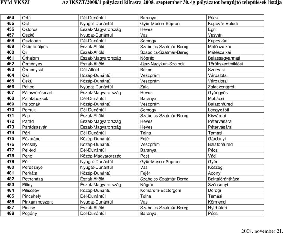 Örményes Észak-Alföld Jász-Nagykun-Szolnok Törökszentmiklósi 463 Örménykút Dél-Alföld Békés Szarvasi 464 Ősi Közép-Dunántúl Veszprém Várpalotai 465 Öskü Közép-Dunántúl Veszprém Várpalotai 466 Pakod