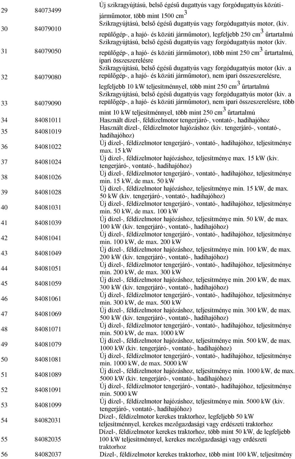 repülőgép-, a hajó- és közúti járműmotor), több mint 250 cm 3 űrtartalmú, ipari összeszerelésre 32 84079080 Szikragyújtású, belső égésű dugattyús vagy forgódugattyús motor (kiv.