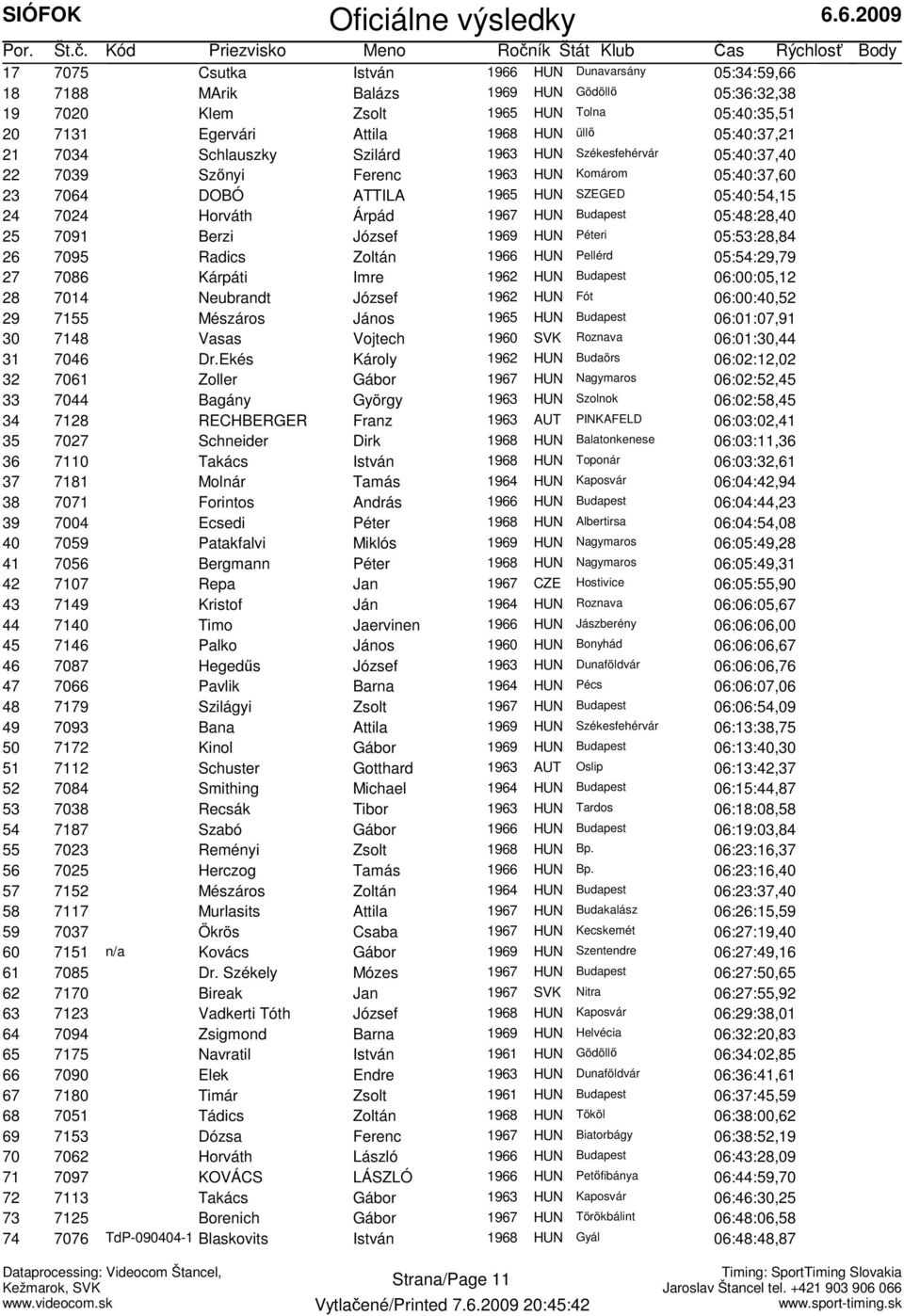 1967 HUN Budapest 05:48:28,40 25 7091 Berzi József 1969 HUN Péteri 05:53:28,84 26 7095 Radics Zoltán 1966 HUN Pellérd 05:54:29,79 27 7086 Kárpáti Imre 1962 HUN Budapest 06:00:05,12 28 7014 Neubrandt