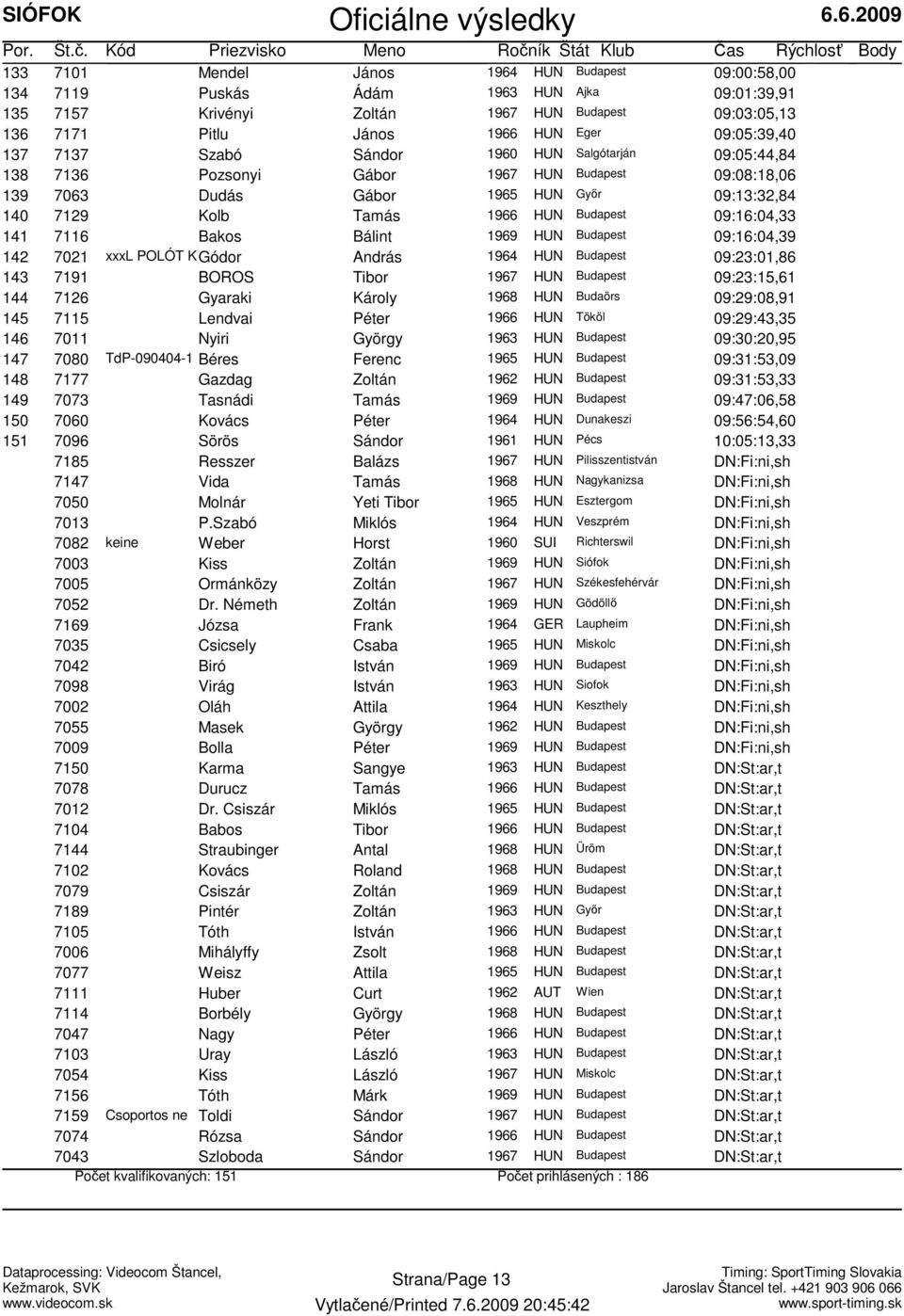 Budapest 09:16:04,33 141 7116 Bakos Bálint 1969 HUN Budapest 09:16:04,39 142 7021 xxxl POLÓT KGódor András 1964 HUN Budapest 09:23:01,86 143 7191 BOROS Tibor 1967 HUN Budapest 09:23:15,61 144 7126