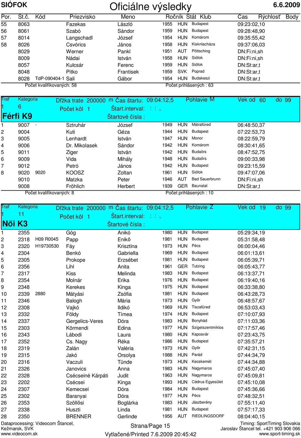 Poprad DN:St:ar,t 8028 TdP-090404-1 Sali Gábor 1954 HUN Budakeszi DN:St:ar,t Počet kvalifikovaných: 58 Počet prihlásených : 63 Trať Kategoria Dľžka trate 200000 mčas štartu: 09:04:12,5 Pohlavie M Vek