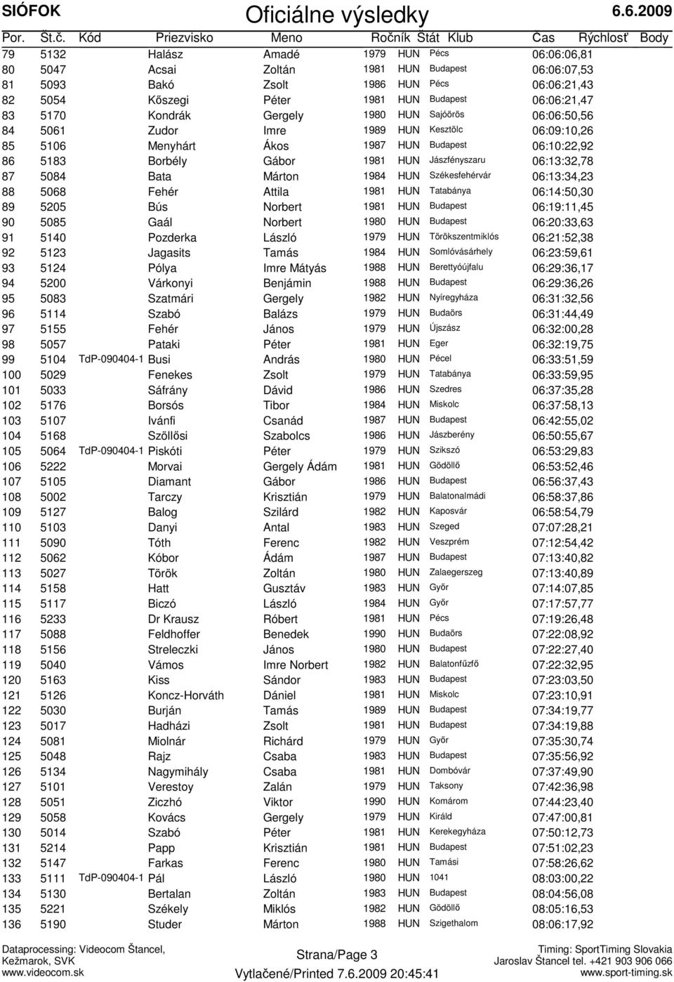 06:13:32,78 87 5084 Bata Márton 1984 HUN Székesfehérvár 06:13:34,23 88 5068 Fehér Attila 1981 HUN Tatabánya 06:14:50,30 89 5205 Bús Norbert 1981 HUN Budapest 06:19:11,45 90 5085 Gaál Norbert 1980 HUN