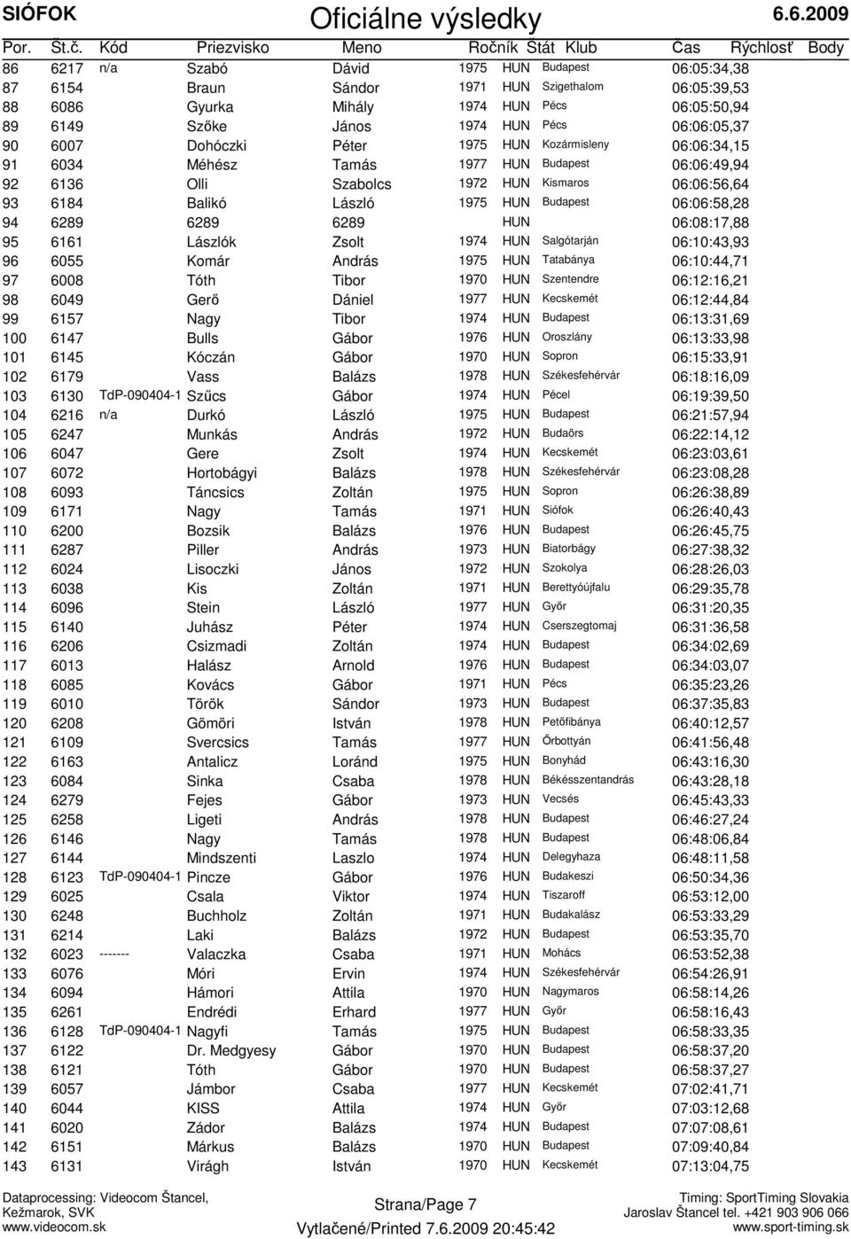 HUN Budapest 06:06:58,28 94 6289 6289 6289 HUN 06:08:17,88 95 6161 Lászlók Zsolt 1974 HUN Salgótarján 06:10:43,93 96 6055 Komár András 1975 HUN Tatabánya 06:10:44,71 97 6008 Tóth Tibor 1970 HUN