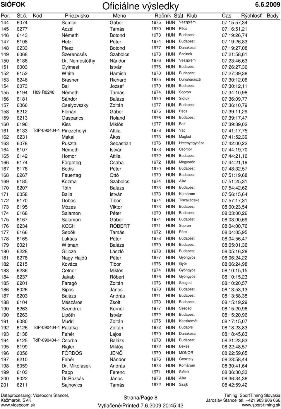 Nemestóthy Nándor 1976 HUN Veszprém 07:23:46,63 151 6003 Gyimesi István 1976 HUN Budapest 07:26:27,36 152 6152 White Hamish 1970 HUN Budapest 07:27:39,38 153 6246 Brasher Richard 1975 HUN