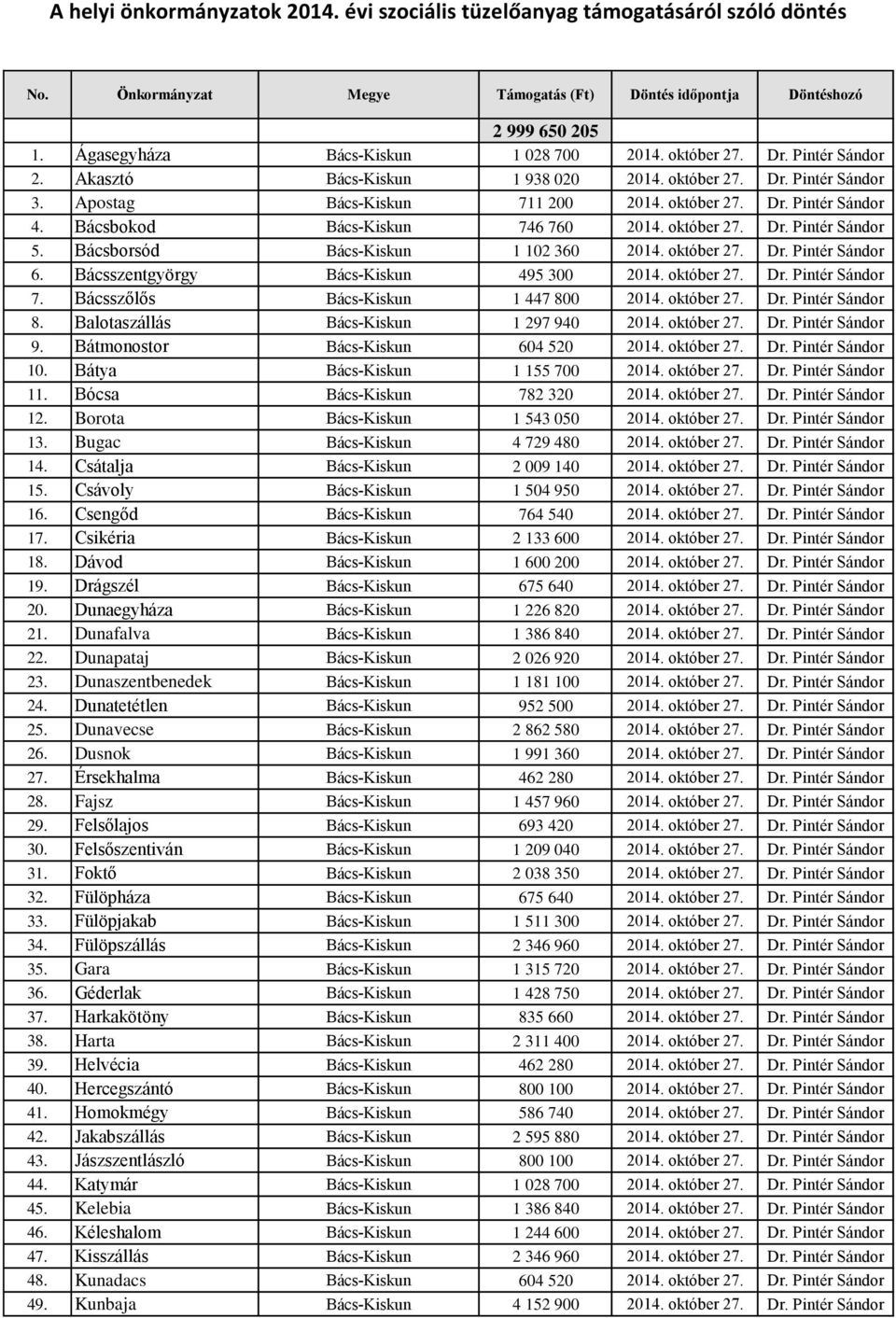 Bácsbokod Bács-Kiskun 746 760 2014. október 27. Dr. Pintér Sándor 5. Bácsborsód Bács-Kiskun 1 102 360 2014. október 27. Dr. Pintér Sándor 6. Bácsszentgyörgy Bács-Kiskun 495 300 2014. október 27. Dr. Pintér Sándor 7.