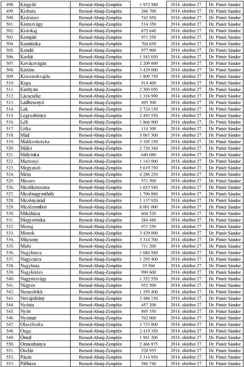 Kistokaj Borsod-Abaúj-Zemplén 675 640 2014. október 27. Dr. Pintér Sándor 503. Komjáti Borsod-Abaúj-Zemplén 971 550 2014. október 27. Dr. Pintér Sándor 504. Komlóska Borsod-Abaúj-Zemplén 704 850 2014.