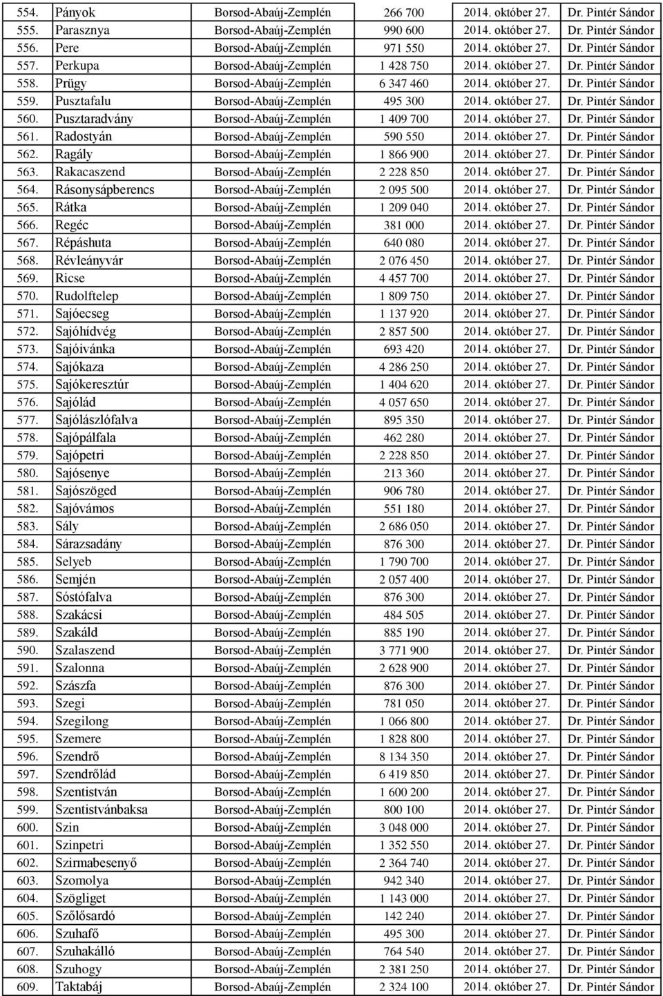 október 27. Dr. Pintér Sándor 559. Pusztafalu Borsod-Abaúj-Zemplén 495 300 2014. október 27. Dr. Pintér Sándor 560. Pusztaradvány Borsod-Abaúj-Zemplén 1 409 700 2014. október 27. Dr. Pintér Sándor 561.