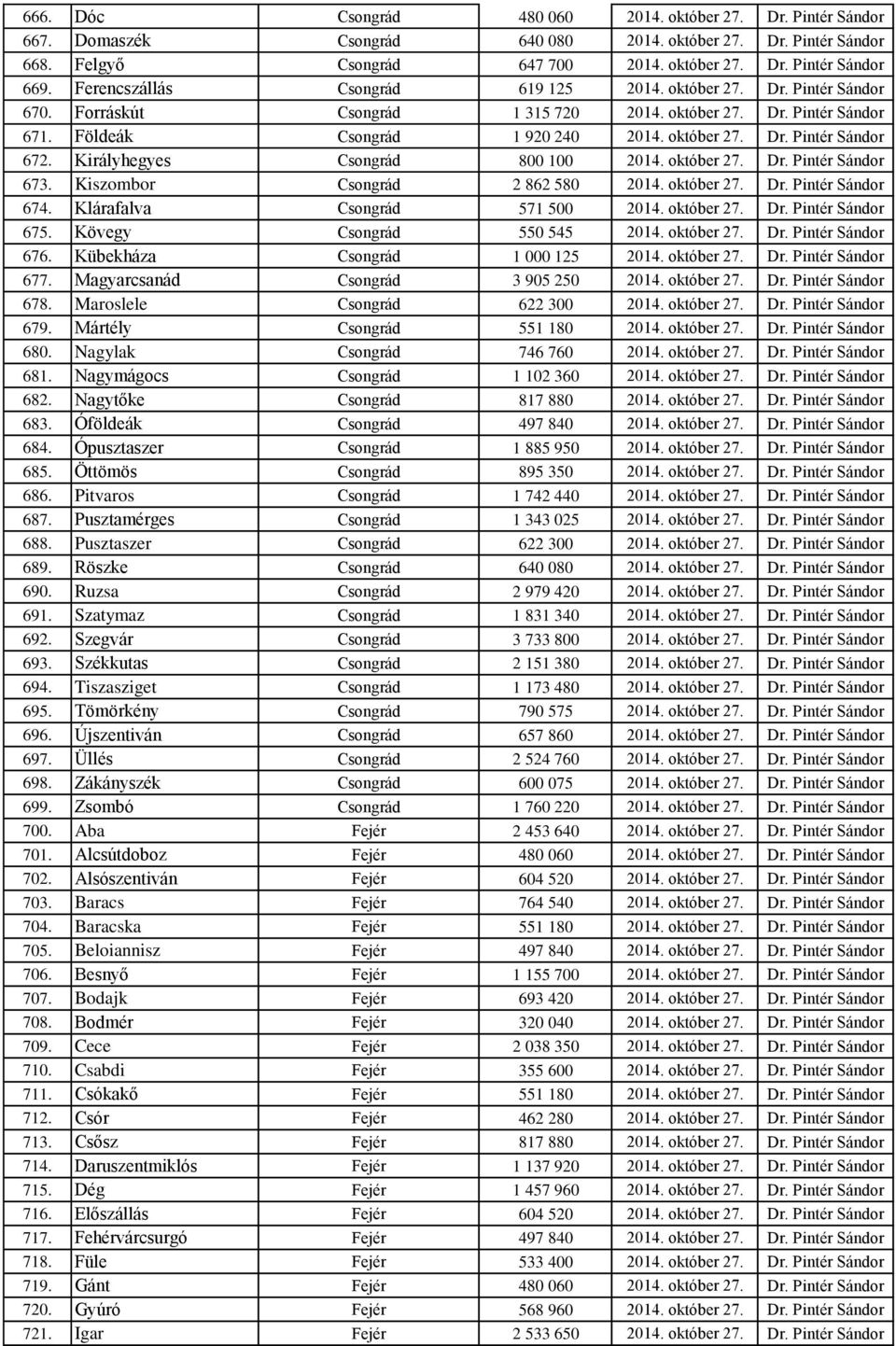 Királyhegyes Csongrád 800 100 2014. október 27. Dr. Pintér Sándor 673. Kiszombor Csongrád 2 862 580 2014. október 27. Dr. Pintér Sándor 674. Klárafalva Csongrád 571 500 2014. október 27. Dr. Pintér Sándor 675.