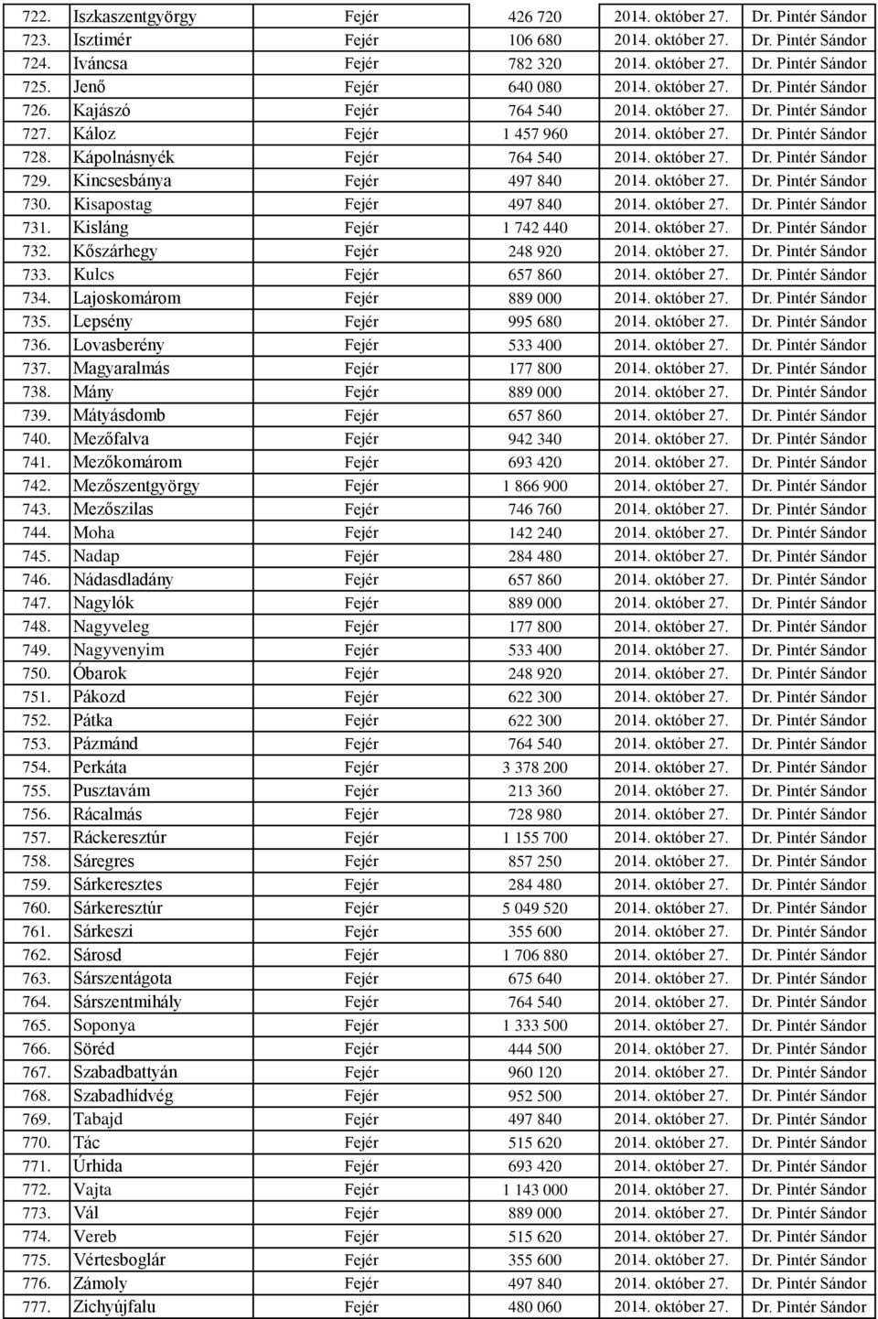 Kápolnásnyék Fejér 764 540 2014. október 27. Dr. Pintér Sándor 729. Kincsesbánya Fejér 497 840 2014. október 27. Dr. Pintér Sándor 730. Kisapostag Fejér 497 840 2014. október 27. Dr. Pintér Sándor 731.