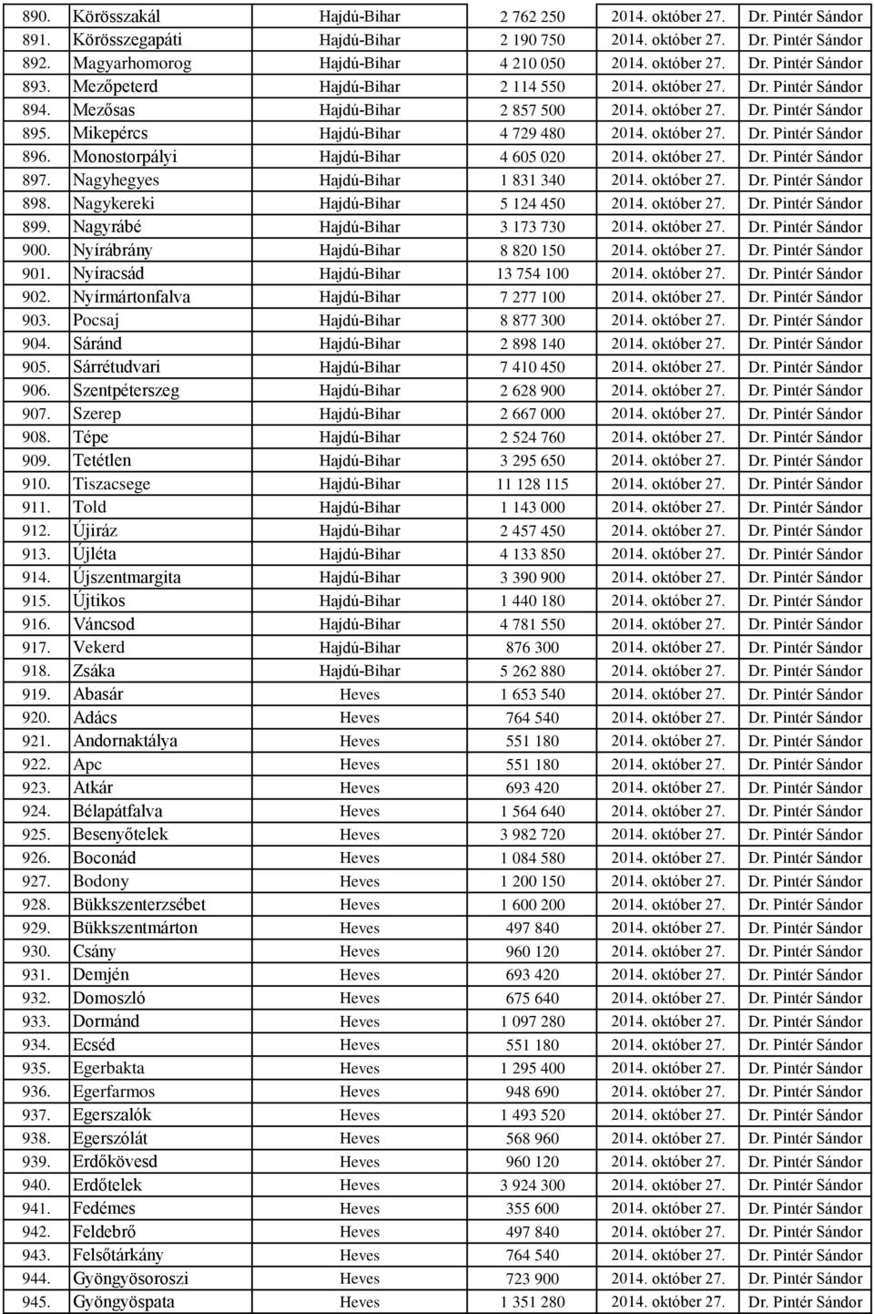 Mikepércs Hajdú-Bihar 4 729 480 2014. október 27. Dr. Pintér Sándor 896. Monostorpályi Hajdú-Bihar 4 605 020 2014. október 27. Dr. Pintér Sándor 897. Nagyhegyes Hajdú-Bihar 1 831 340 2014. október 27. Dr. Pintér Sándor 898.