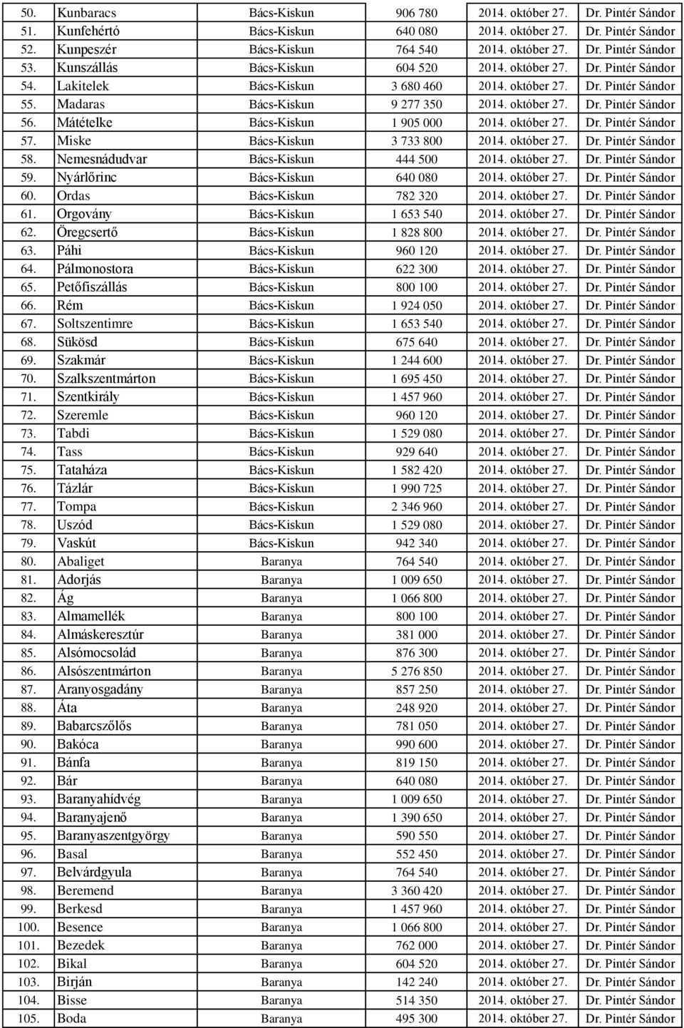 Mátételke Bács-Kiskun 1 905 000 2014. október 27. Dr. Pintér Sándor 57. Miske Bács-Kiskun 3 733 800 2014. október 27. Dr. Pintér Sándor 58. Nemesnádudvar Bács-Kiskun 444 500 2014. október 27. Dr. Pintér Sándor 59.