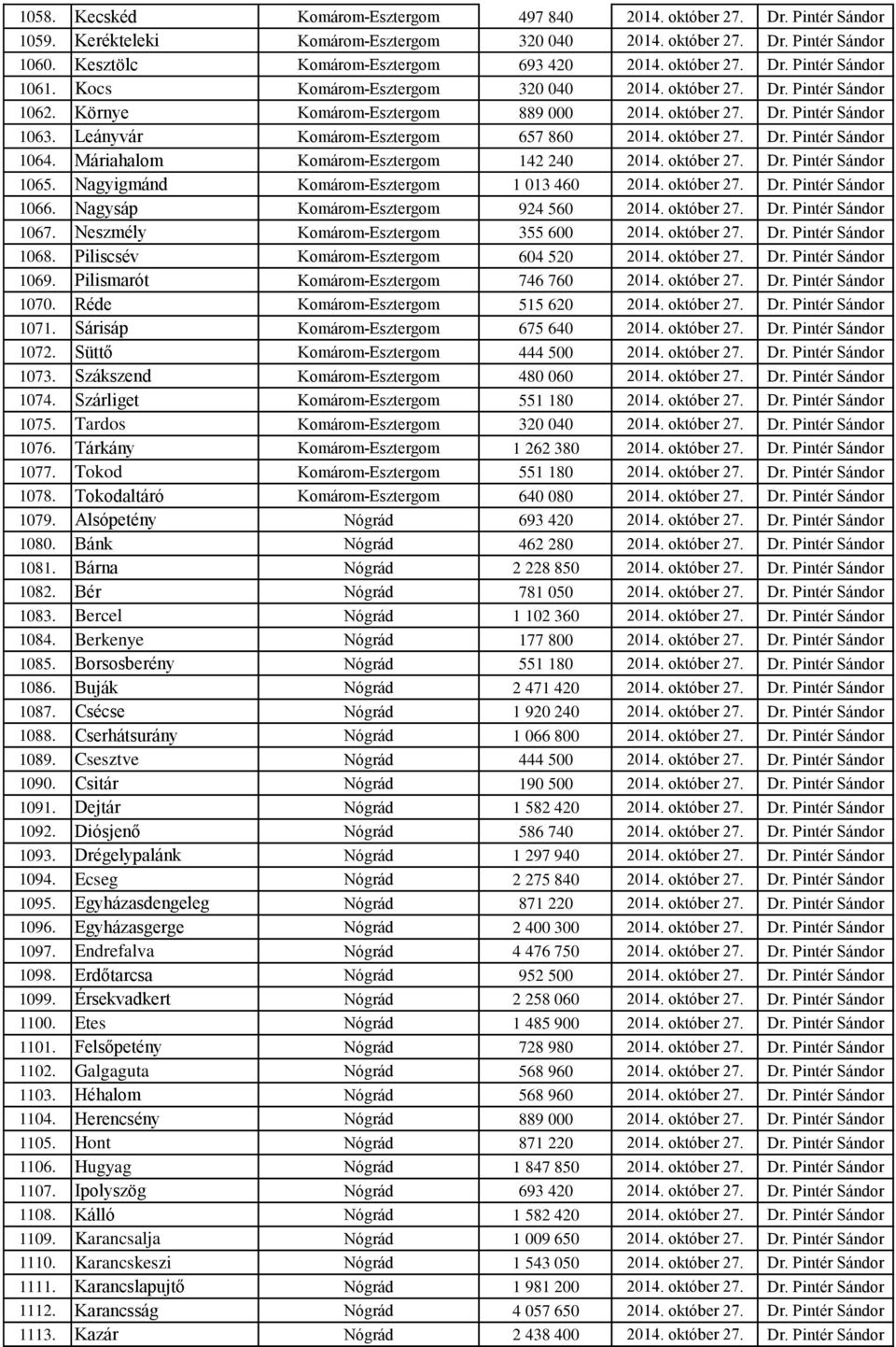 Leányvár Komárom-Esztergom 657 860 2014. október 27. Dr. Pintér Sándor 1064. Máriahalom Komárom-Esztergom 142 240 2014. október 27. Dr. Pintér Sándor 1065. Nagyigmánd Komárom-Esztergom 1 013 460 2014.