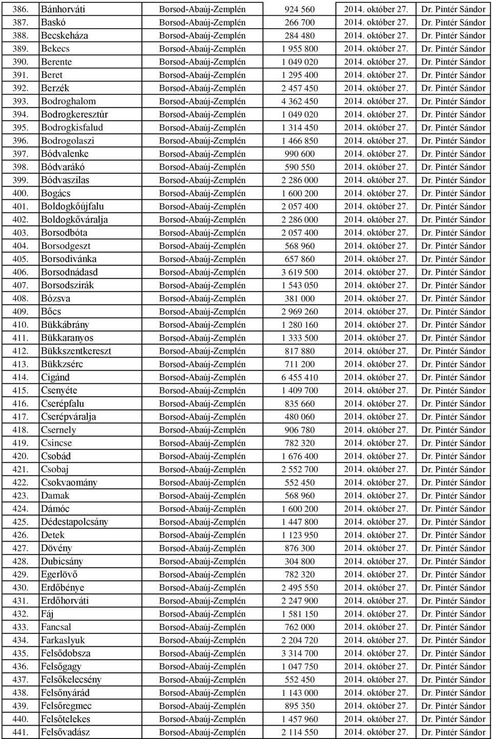 Berente Borsod-Abaúj-Zemplén 1 049 020 2014. október 27. Dr. Pintér Sándor 391. Beret Borsod-Abaúj-Zemplén 1 295 400 2014. október 27. Dr. Pintér Sándor 392.