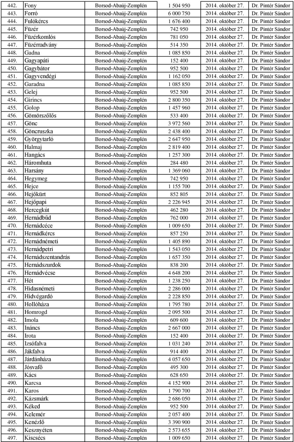 Füzérkomlós Borsod-Abaúj-Zemplén 781 050 2014. október 27. Dr. Pintér Sándor 447. Füzérradvány Borsod-Abaúj-Zemplén 514 350 2014. október 27. Dr. Pintér Sándor 448.