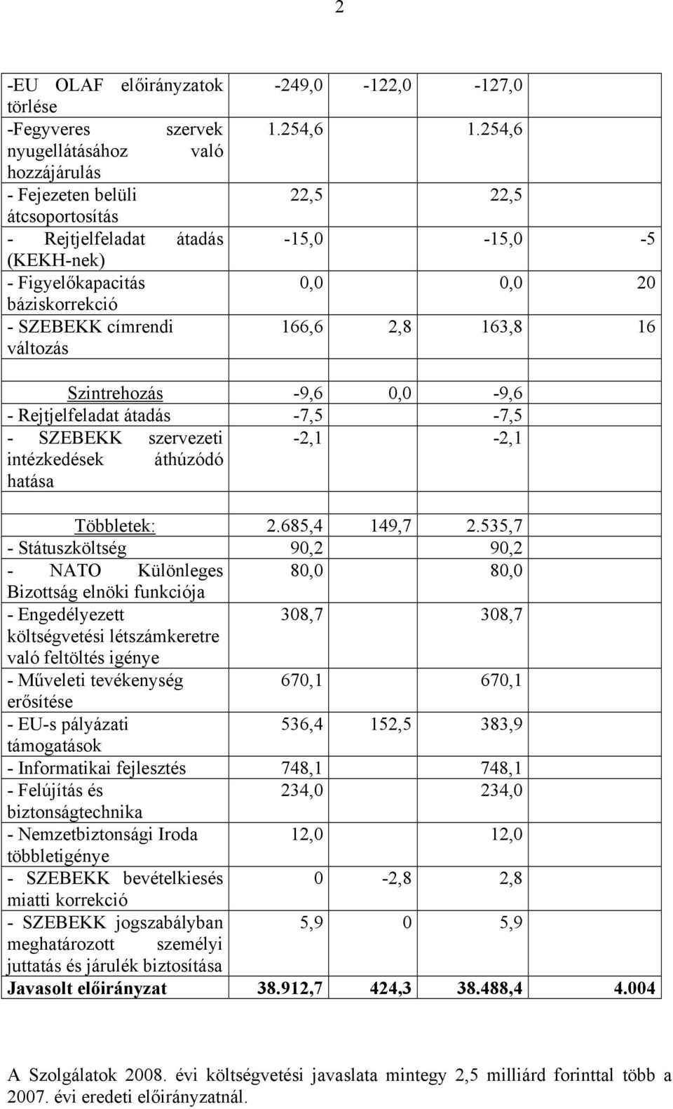 254,6 22,5 22,5-15,0-15,0-5 0,0 0,0 20 166,6 2,8 163,8 16 Szintrehozás -9,6 0,0-9,6 - Rejtjelfeladat átadás -7,5-7,5 - SZEBEKK szervezeti -2,1-2,1 intézkedések áthúzódó hatása Többletek: 2.