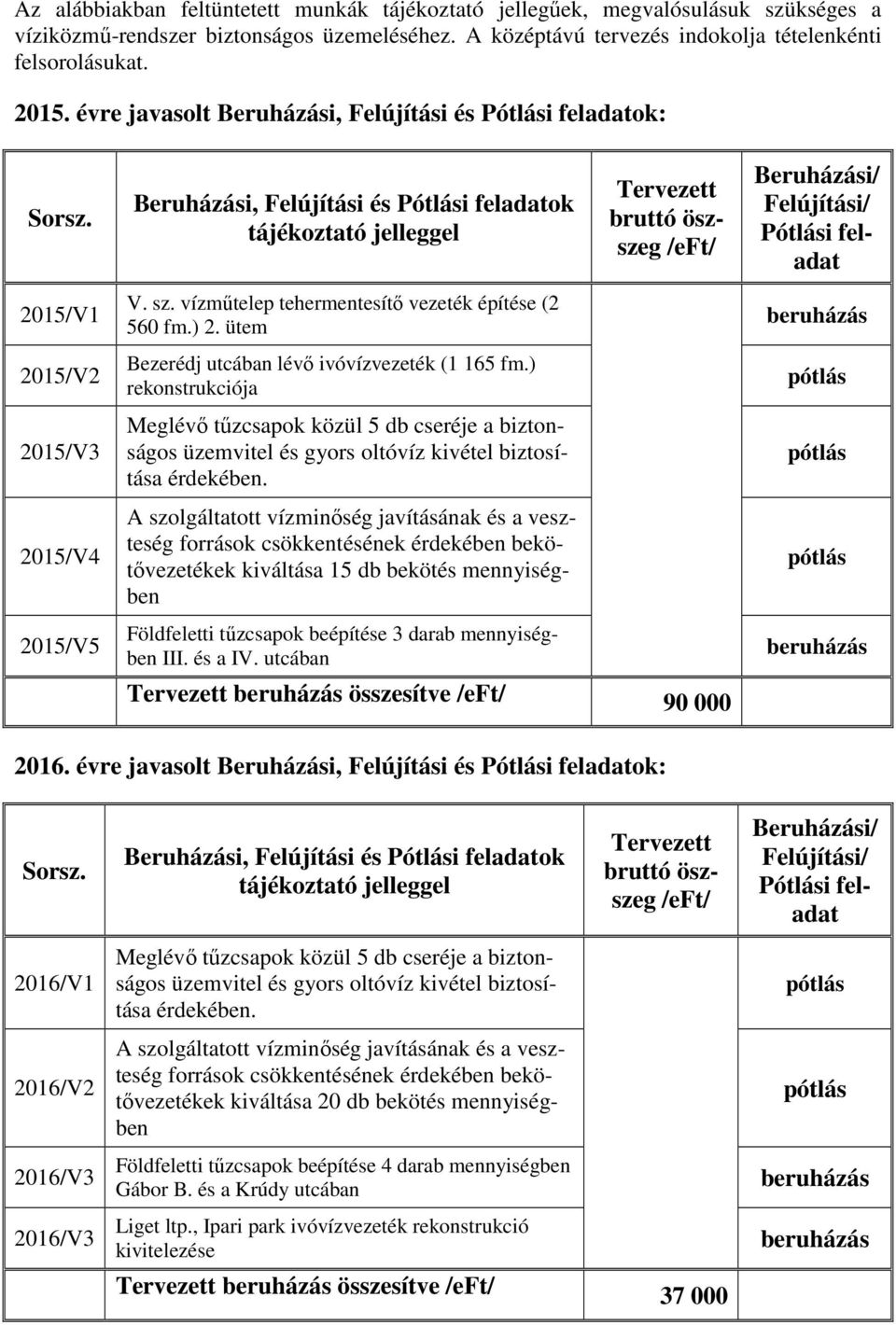 Beruházási, Felújítási és Pótlási feladatok tájékoztató jelleggel Tervezett bruttó öszszeg Beruházási/ Felújítási/ Pótlási feladat 2015/V1 V. sz. vízműtelep tehermentesítő vezeték építése (2 560 fm.