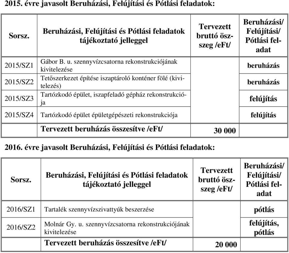 épületgépészeti rekonstrukciója Tervezett bruttó öszszeg Beruházási/ Felújítási/ Pótlási feladat beruházás beruházás felújítás felújítás Tervezett beruházás összesítve 30 000 2016.