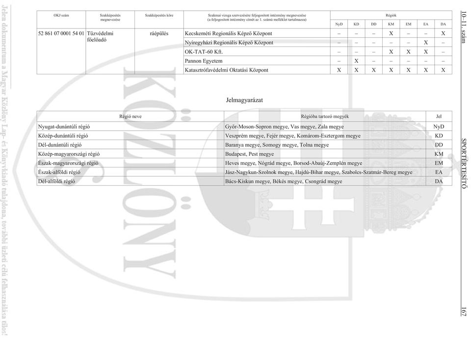 Közép-dunántúli régió Veszprém megye, Fejér megye, Komárom-Esztergom megye KD Dél-dunántúli régió Baranya megye, Somogy megye, Tolna megye DD Közép-magyarországi régió Budapest, Pest megye KM
