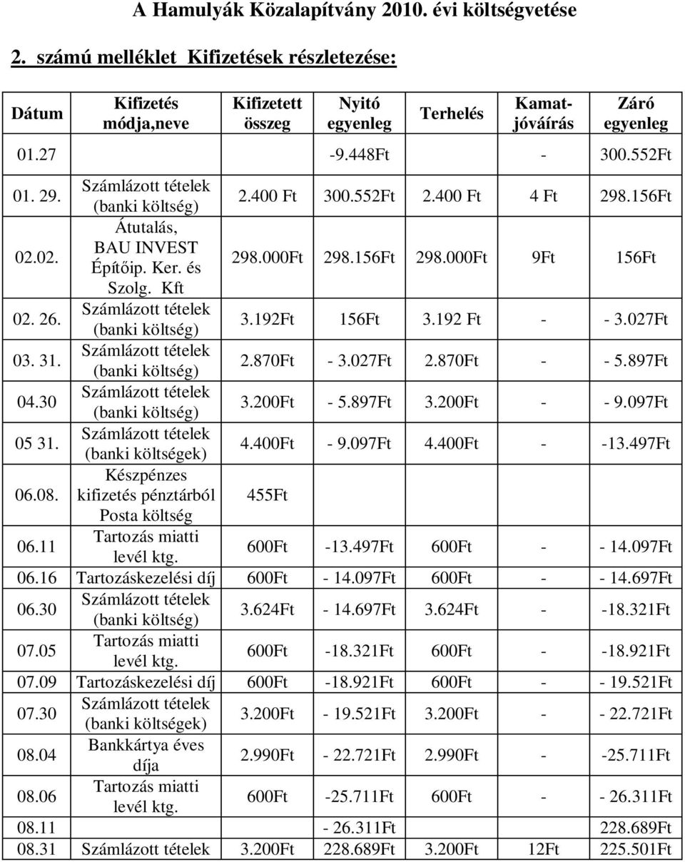 027Ft 03. 31. 2.870Ft - 3.027Ft 2.870Ft - - 5.897Ft 04.30 3.200Ft - 5.897Ft 3.200Ft - - 9.097Ft 05 31. (banki költségek) 4.400Ft - 9.097Ft 4.400Ft - -13.497Ft 06.08.