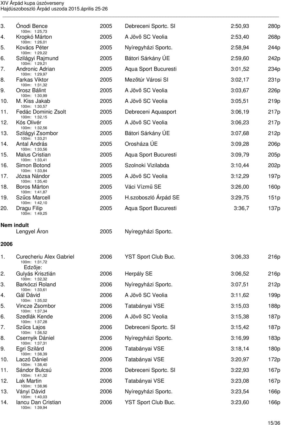 Farkas Viktor 100m: 1:31,32 2005 Mezőtúr Városi SI 3:02,17 231p 9. Orosz Bálint 100m: 1:30,99 2005 A Jövő SC Veolia 3:03,67 226p 10. M. Kiss Jakab 100m: 1:30,57 2005 A Jövő SC Veolia 3:05,51 219p 11.