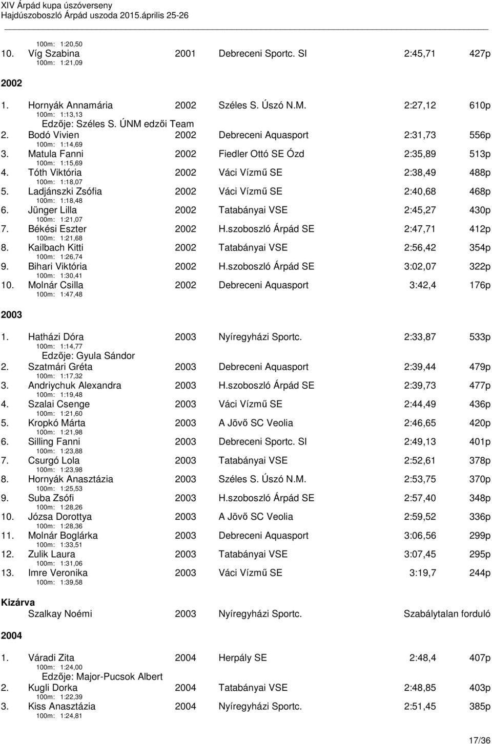 Ladjánszki Zsófia 100m: 1:18,48 2002 Váci Vízmű SE 2:40,68 468p 6. Jünger Lilla 100m: 1:21,07 2002 Tatabányai VSE 2:45,27 430p 7. Békési Eszter 100m: 1:21,68 2002 H.szoboszló Árpád SE 2:47,71 412p 8.