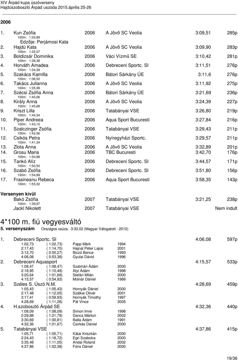 Szakács Kamilla 100m: 1:36,52 2006 Bátori Sárkány ÚE 3:11,6 276p 6. Takács Julianna 100m: 1:35,99 2006 A Jövő SC Veolia 3:11,92 275p 7.