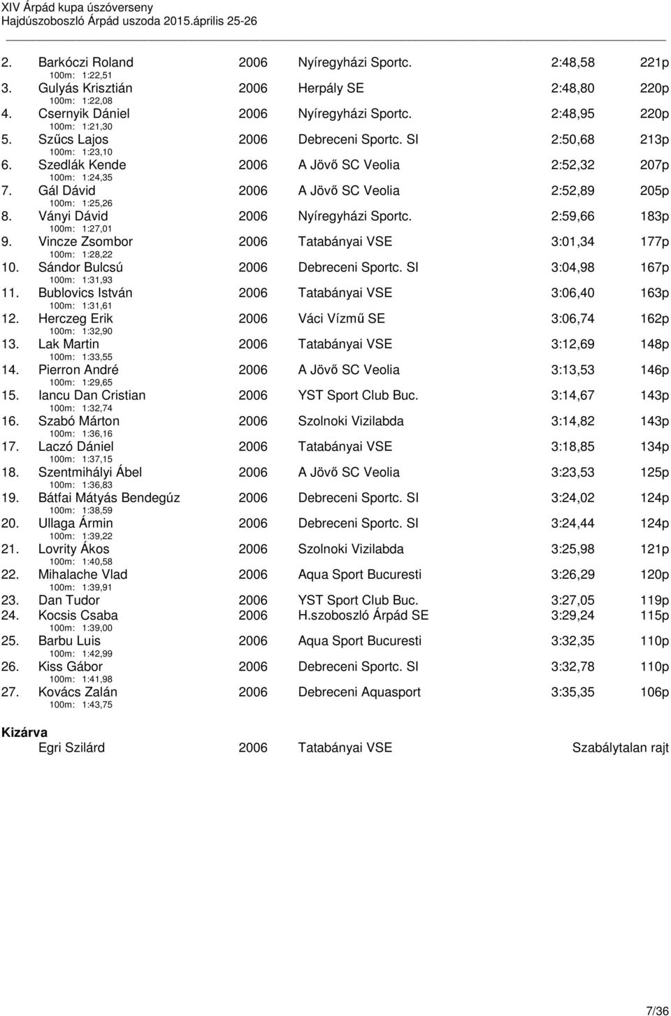 Gál Dávid 100m: 1:25,26 2006 A Jövő SC Veolia 2:52,89 205p 8. Ványi Dávid 100m: 1:27,01 2006 Nyíregyházi Sportc. 2:59,66 183p 9. Vincze Zsombor 100m: 1:28,22 2006 Tatabányai VSE 3:01,34 177p 10.