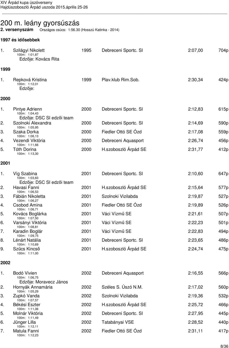 SI 2:12,83 615p Edzője: DSC SI edzői team 2. Szolnoki Alexandra 100m: 1:05,95 2000 Debreceni Sportc. SI 2:14,69 590p 3. Szaka Dorka 100m: 1:06,13 2000 Fiedler Ottó SE Ózd 2:17,08 559p 4.